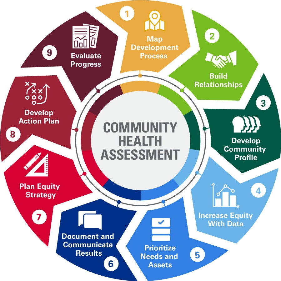 Community Health Assessment Toolkit Wheel Graphic