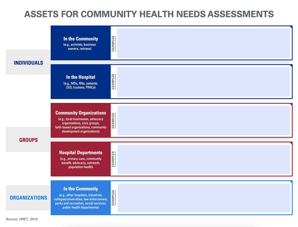 assets for community health needs assessments