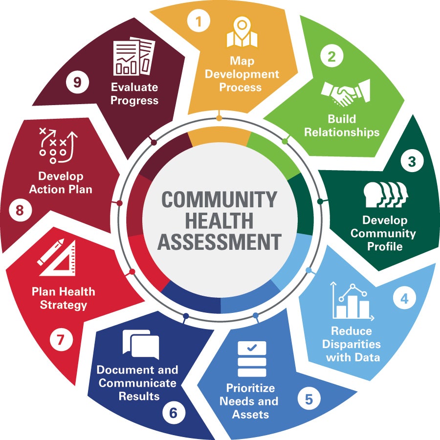 Community Health Assessment Toolkit Wheel Graphic